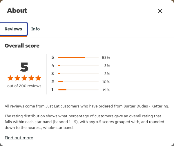 Just Eat rating, total reviews and rating distribution for Burger Dudes - Kettering at the capture date