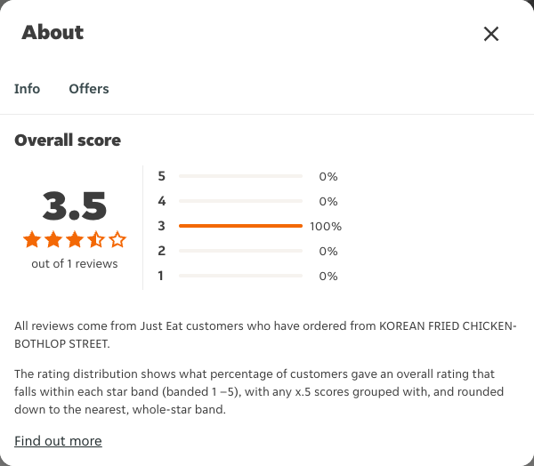 Just Eat rating, total reviews and rating distribution for KOREAN FRIED CHICKEN-BOTHLOP STREET at the capture date