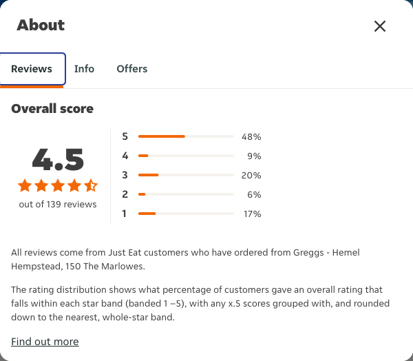 Just Eat rating, total reviews and rating distribution for Greggs - Hemel Hempstead, 150 The Marlowes at the capture date