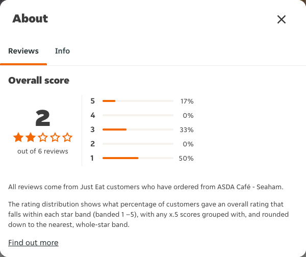 Just Eat rating, total reviews and rating distribution for ASDA Café - Seaham at the capture date