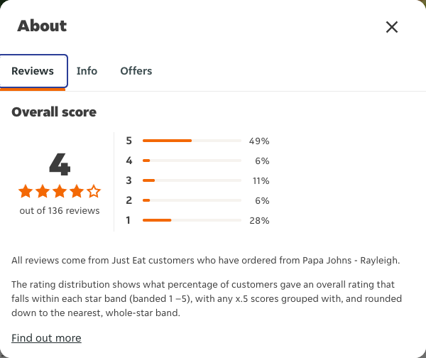 Just Eat rating, total reviews and rating distribution for Papa Johns - Rayleigh at the capture date