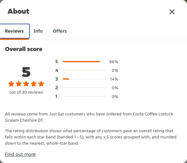 Just Eat rating, total reviews and rating distribution for Costa Coffee Lostock Gralam Cheshire DT at the capture date