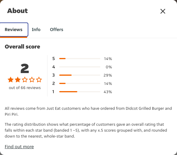 Just Eat rating, total reviews and rating distribution for Didcot Grilled Burger and Piri Piri at the capture date