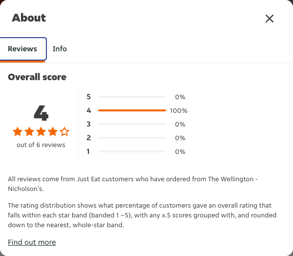 Just Eat rating, total reviews and rating distribution for The Wellington - Nicholson's at the capture date