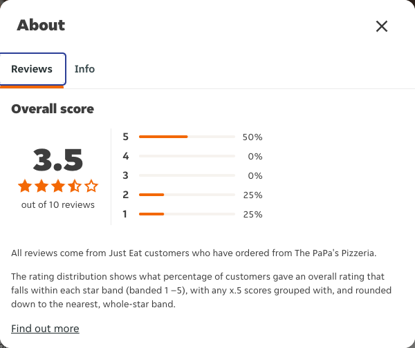 Just Eat rating, total reviews and rating distribution for The PaPa's Pizzeria at the capture date