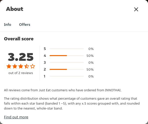 Just Eat rating, total reviews and rating distribution for INNOTHAI at the capture date