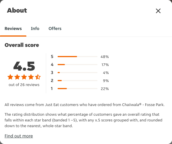 Just Eat rating, total reviews and rating distribution for Chaiiwala® - Fosse Park at the capture date