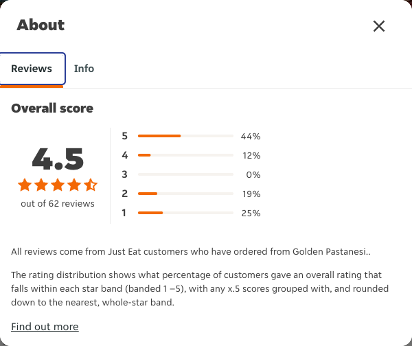 Just Eat rating, total reviews and rating distribution for Golden Pastanesi. at the capture date