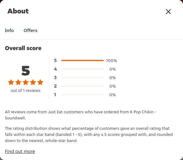 Just Eat rating, total reviews and rating distribution for K Pop Chikin - Soundwell at the capture date