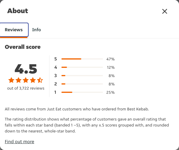 Just Eat rating, total reviews and rating distribution for Best Kebab at the capture date