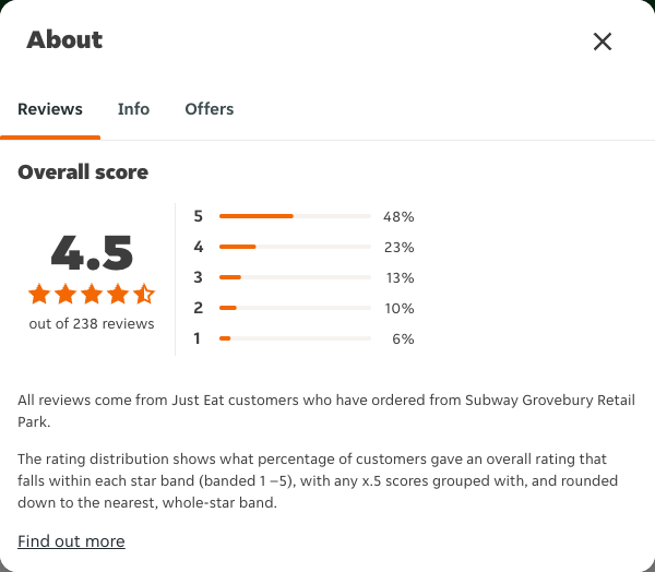 Just Eat rating, total reviews and rating distribution for Subway Grovebury Retail Park at the capture date