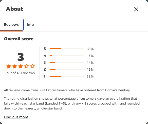 Just Eat rating, total reviews and rating distribution for Homie's Bentley at the capture date