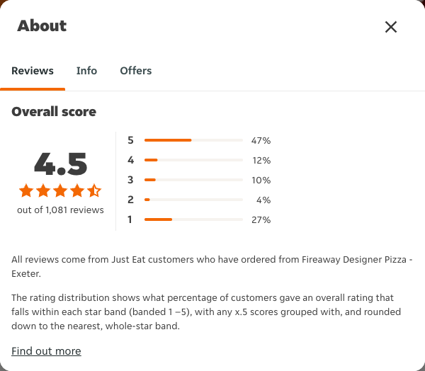 Just Eat rating, total reviews and rating distribution for Fireaway Designer Pizza - Exeter at the capture date