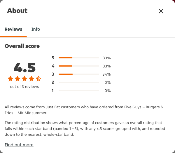 Just Eat rating, total reviews and rating distribution for Five Guys – Burgers & Fries – MK Midsummer at the capture date