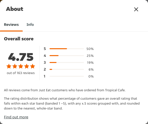 Just Eat rating, total reviews and rating distribution for Tropical Cafe at the capture date