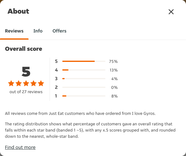 Just Eat rating, total reviews and rating distribution for I love Gyros at the capture date