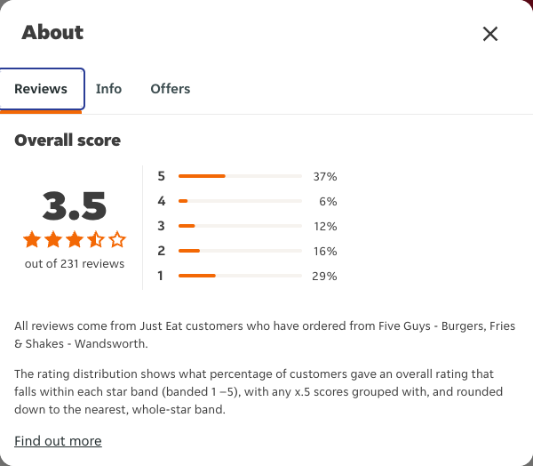 Just Eat rating, total reviews and rating distribution for Five Guys - Burgers, Fries & Shakes - Wandsworth at the capture date