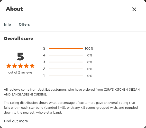 Just Eat rating, total reviews and rating distribution for IQRA'S KITCHEN INDIAN AND BANGLADESHI CUISINE at the capture date