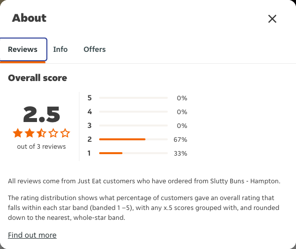 Just Eat rating, total reviews and rating distribution for Slutty Buns - Hampton at the capture date