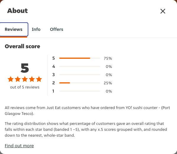 Just Eat rating, total reviews and rating distribution for YO! sushi counter - (Port Glasgow Tesco) at the capture date