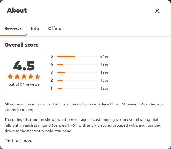 Just Eat rating, total reviews and rating distribution for Athenian - Pita, Gyros & Wraps (Durham) at the capture date