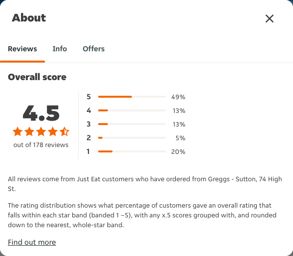 Just Eat rating, total reviews and rating distribution for Greggs - Sutton, 74 High St at the capture date