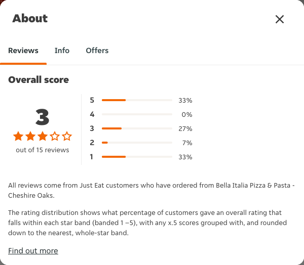 Just Eat rating, total reviews and rating distribution for Bella Italia Pizza & Pasta - Cheshire Oaks at the capture date