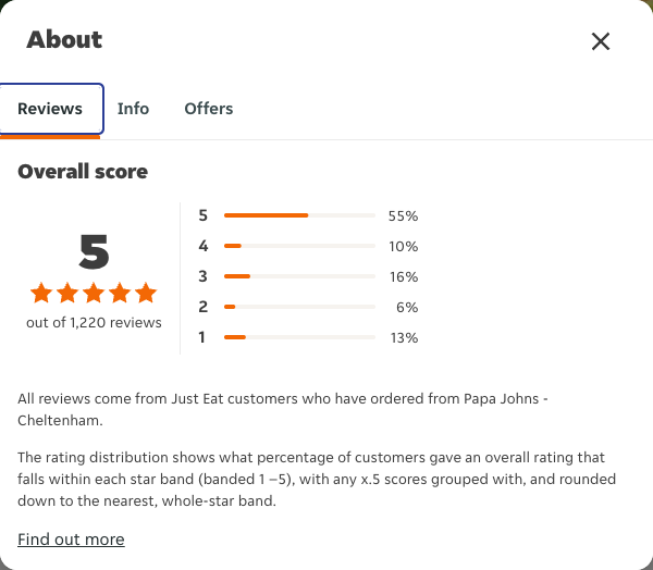 Just Eat rating, total reviews and rating distribution for Papa Johns - Cheltenham at the capture date