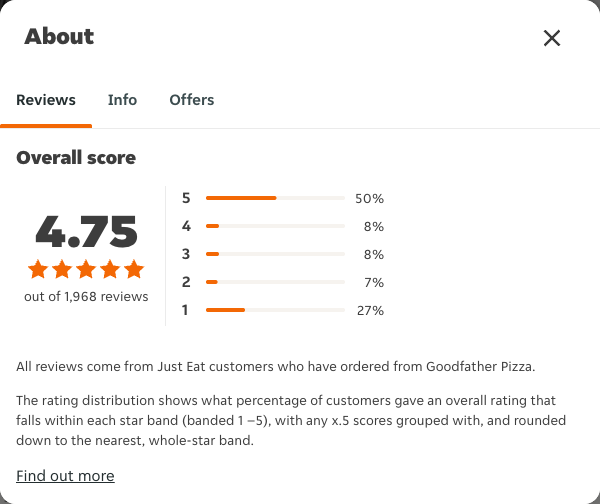 Just Eat rating, total reviews and rating distribution for Goodfather Pizza at the capture date