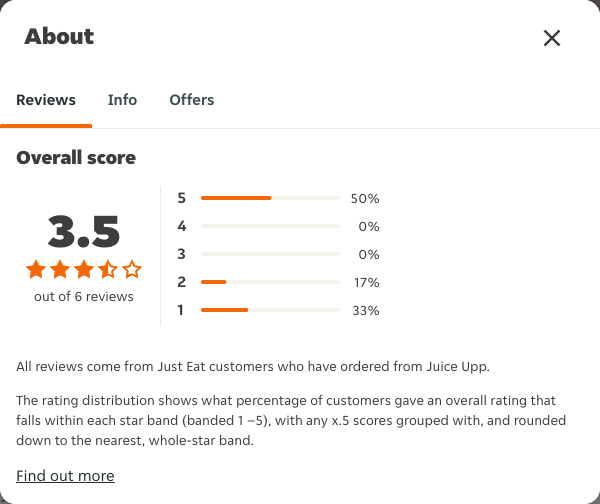 Just Eat rating, total reviews and rating distribution for Juice Upp at the capture date