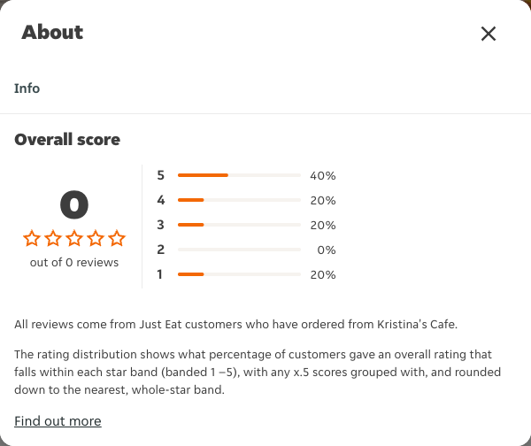 Just Eat rating, total reviews and rating distribution for Kristina's Cafe at the capture date