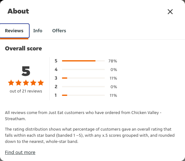 Just Eat rating, total reviews and rating distribution for Chicken Valley - Streatham at the capture date
