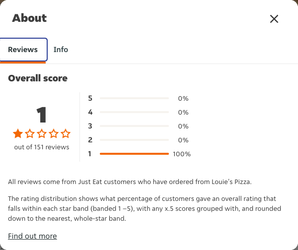 Just Eat rating, total reviews and rating distribution for Louie's Pizza at the capture date