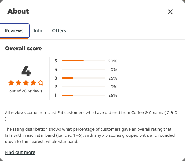 Just Eat rating, total reviews and rating distribution for Coffee & Creams ( C & C ) at the capture date