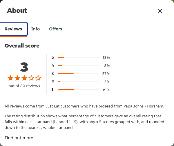 Just Eat rating, total reviews and rating distribution for Papa Johns - Horsham at the capture date
