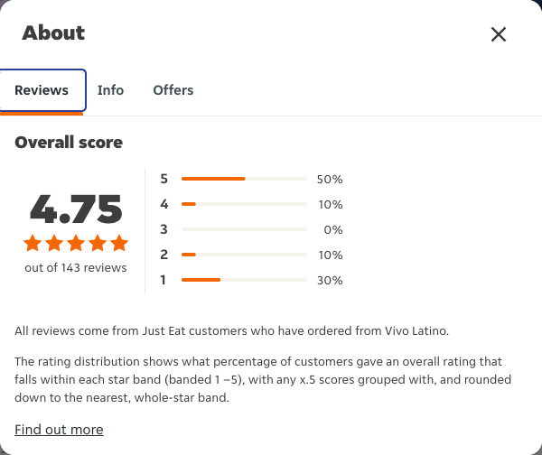 Just Eat rating, total reviews and rating distribution for Vivo Latino at the capture date