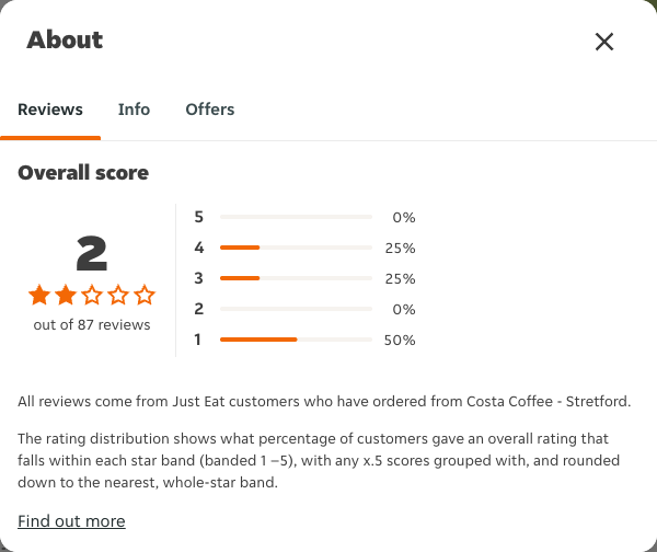 Just Eat rating, total reviews and rating distribution for Costa Coffee - Stretford at the capture date