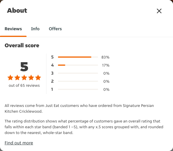 Just Eat rating, total reviews and rating distribution for Signature Persian Kitchen Cricklewood at the capture date