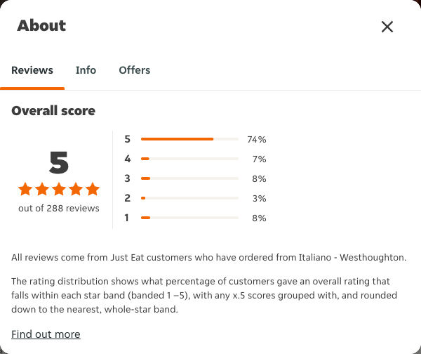 Just Eat rating, total reviews and rating distribution for Italiano - Westhoughton at the capture date