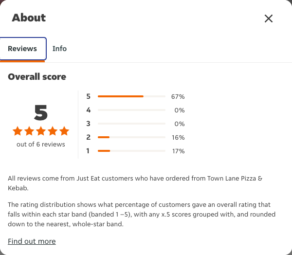 Just Eat rating, total reviews and rating distribution for Town Lane Pizza & Kebab at the capture date