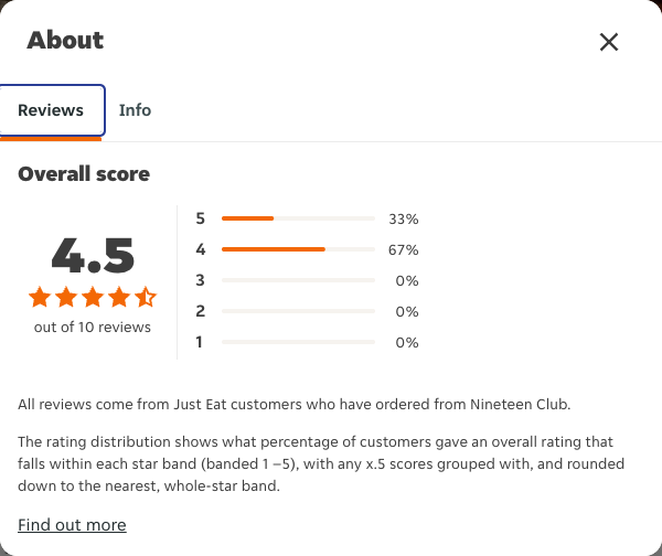 Just Eat rating, total reviews and rating distribution for Nineteen Club at the capture date