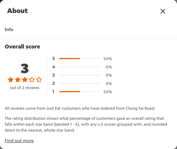 Just Eat rating, total reviews and rating distribution for Chung Fai Roast at the capture date