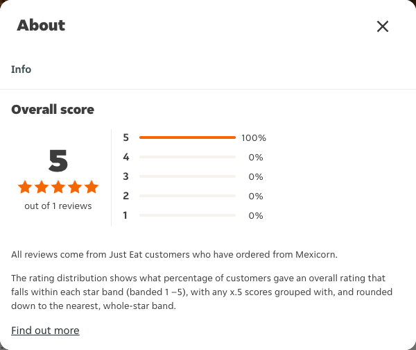 Just Eat rating, total reviews and rating distribution for Mexicorn at the capture date