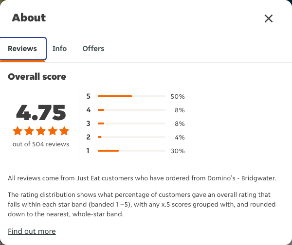 Just Eat rating, total reviews and rating distribution for Domino's - Bridgwater at the capture date