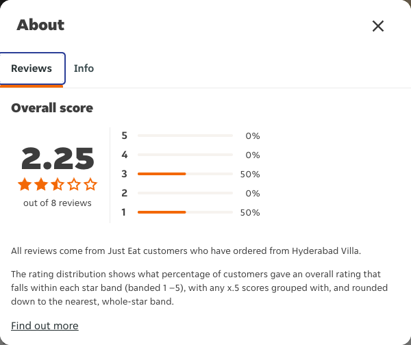 Just Eat rating, total reviews and rating distribution for Hyderabad Villa at the capture date