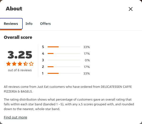 Just Eat rating, total reviews and rating distribution for DELICATESSEN CAFFE PIZZERIA & BAGELS at the capture date