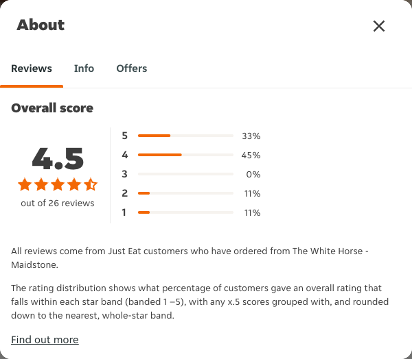 Just Eat rating, total reviews and rating distribution for The White Horse - Maidstone at the capture date