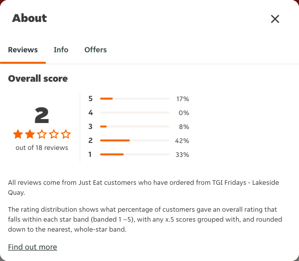 Just Eat rating, total reviews and rating distribution for TGI Fridays - Lakeside Quay at the capture date