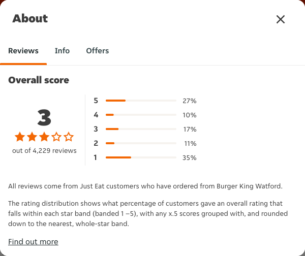 Just Eat rating, total reviews and rating distribution for Burger King Watford at the capture date