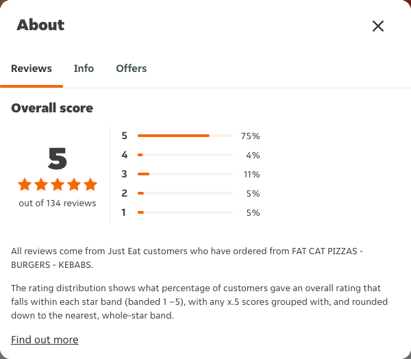 Just Eat rating, total reviews and rating distribution for FAT CAT PIZZAS - BURGERS - KEBABS at the capture date